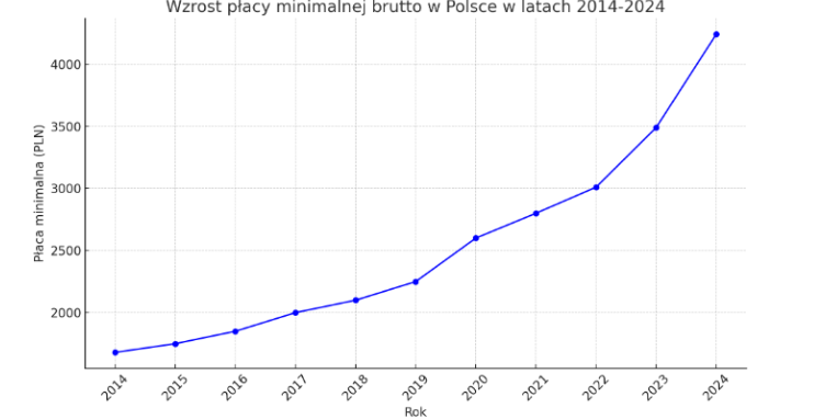 płaca minimalna wykres