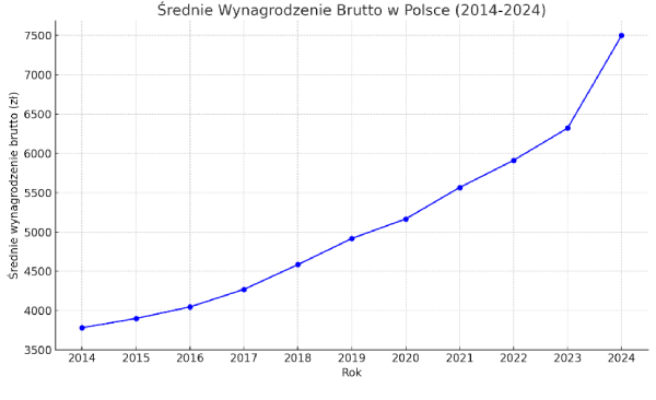 średnie wynagrodzenie brutto w Polsce