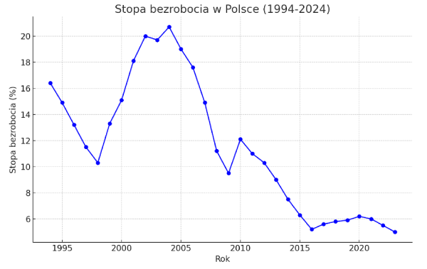 nie mogę znaleźć pracy - stopa bezrpbocia