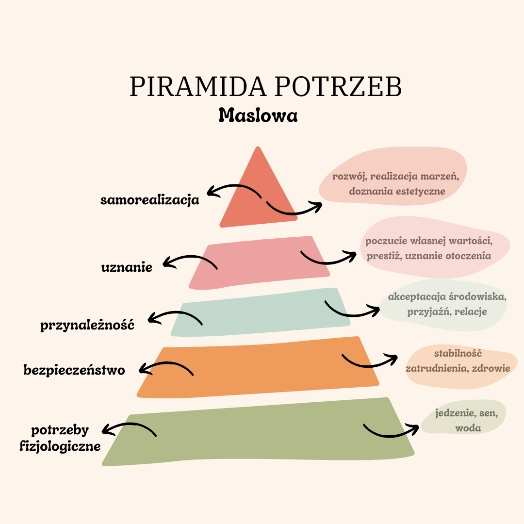 piramida potrzeb Maslowa